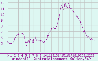 Courbe du refroidissement olien pour Sisteron (04)