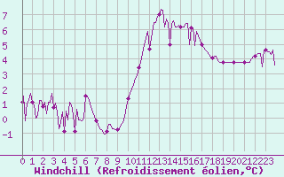 Courbe du refroidissement olien pour Donnemarie-Dontilly (77)