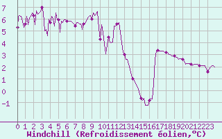 Courbe du refroidissement olien pour Sallanches (74)