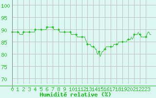 Courbe de l'humidit relative pour Voinmont (54)