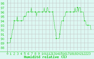 Courbe de l'humidit relative pour Ringendorf (67)