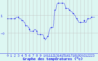 Courbe de tempratures pour Herserange (54)