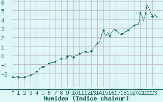 Courbe de l'humidex pour Almenches (61)