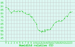 Courbe de l'humidit relative pour Bras (83)