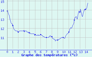 Courbe de tempratures pour Peyrusse-Grande (32)