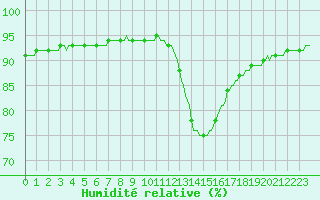 Courbe de l'humidit relative pour Verneuil (78)