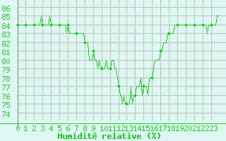Courbe de l'humidit relative pour Cavalaire-sur-Mer (83)