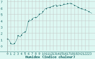 Courbe de l'humidex pour Amiens - Citadelle (80)