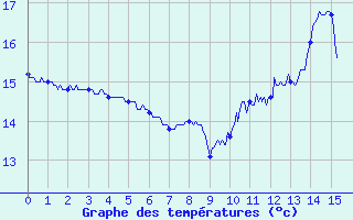 Courbe de tempratures pour Cambo-les-Bains (64)