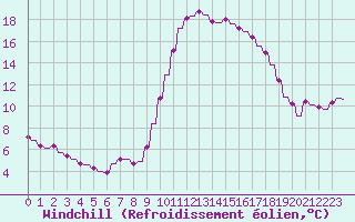 Courbe du refroidissement olien pour Sandillon (45)