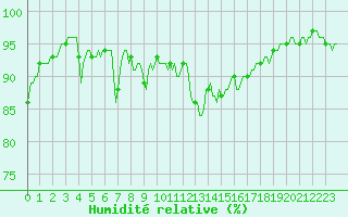 Courbe de l'humidit relative pour Vence (06)