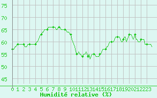 Courbe de l'humidit relative pour Roujan (34)
