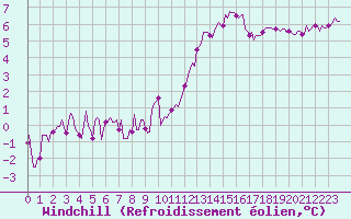 Courbe du refroidissement olien pour Bridel (Lu)