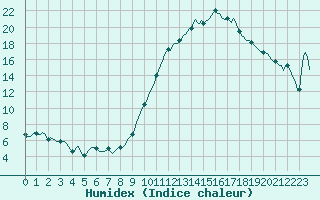 Courbe de l'humidex pour Verges (Esp)