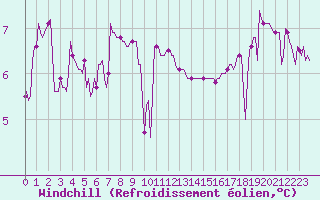 Courbe du refroidissement olien pour La Beaume (05)