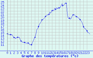 Courbe de tempratures pour Anglars St-Flix(12)