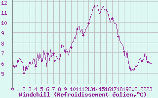Courbe du refroidissement olien pour Castres-Nord (81)