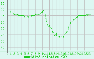Courbe de l'humidit relative pour Montrodat (48)