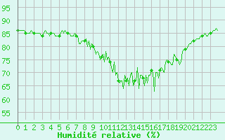 Courbe de l'humidit relative pour Mandailles-Saint-Julien (15)