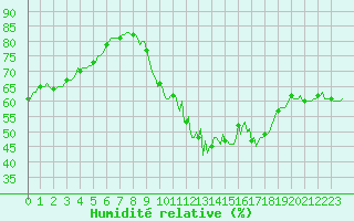 Courbe de l'humidit relative pour Puimisson (34)