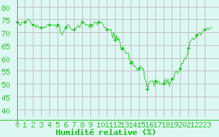 Courbe de l'humidit relative pour Bridel (Lu)