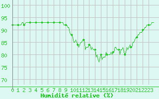 Courbe de l'humidit relative pour Plouguerneau (29)