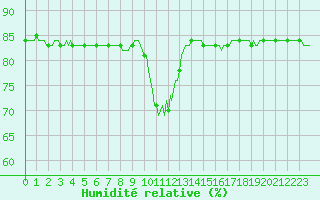 Courbe de l'humidit relative pour Anglars St-Flix(12)