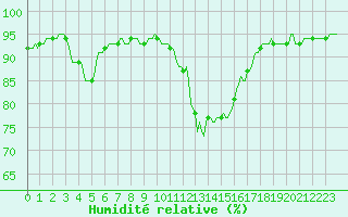Courbe de l'humidit relative pour Bannalec (29)