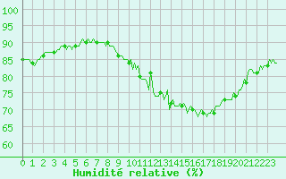 Courbe de l'humidit relative pour Castres-Nord (81)