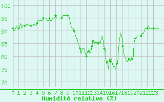 Courbe de l'humidit relative pour Bellefontaine (88)