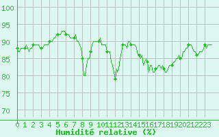 Courbe de l'humidit relative pour Grimentz (Sw)