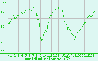 Courbe de l'humidit relative pour Xonrupt-Longemer (88)
