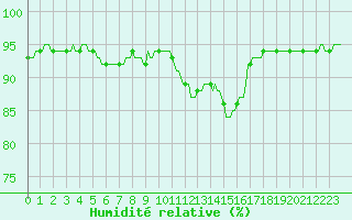 Courbe de l'humidit relative pour Jussy (02)