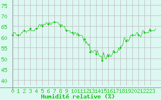 Courbe de l'humidit relative pour Malbosc (07)
