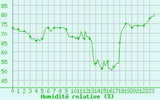 Courbe de l'humidit relative pour Priay (01)