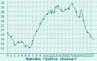 Courbe de l'humidex pour Pertuis - Le Farigoulier (84)
