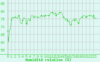 Courbe de l'humidit relative pour Sallanches (74)