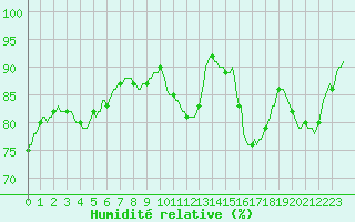 Courbe de l'humidit relative pour Le Perreux-sur-Marne (94)