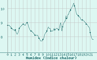 Courbe de l'humidex pour Saint-Philbert-sur-Risle (27)