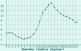 Courbe de l'humidex pour Die (26)