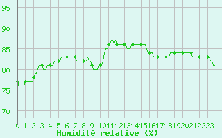 Courbe de l'humidit relative pour Herhet (Be)