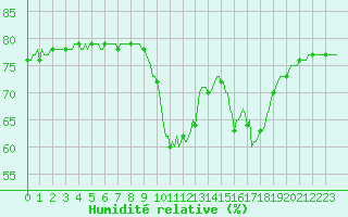 Courbe de l'humidit relative pour Puissalicon (34)
