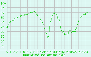 Courbe de l'humidit relative pour Als (30)