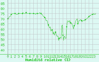 Courbe de l'humidit relative pour Courcouronnes (91)