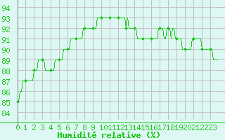 Courbe de l'humidit relative pour Saint-Igneuc (22)
