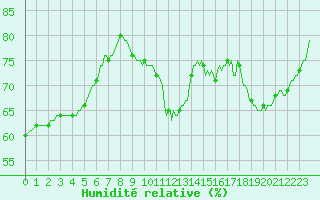 Courbe de l'humidit relative pour Le Perreux-sur-Marne (94)
