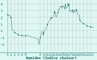 Courbe de l'humidex pour Bonnecombe - Les Salces (48)