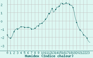 Courbe de l'humidex pour Pinsot (38)