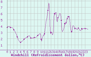 Courbe du refroidissement olien pour Orlu - Les Ioules (09)