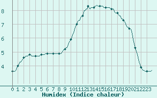 Courbe de l'humidex pour Sain-Bel (69)